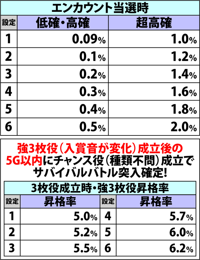 4.10.1 各役成立時・サバイバルバトル当選率(続き1)