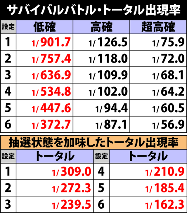 4.9.1 各役成立時・サバイバルバトル当選率(続き2)