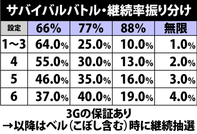 4.12.1 サバイバルバトル・各種抽選値