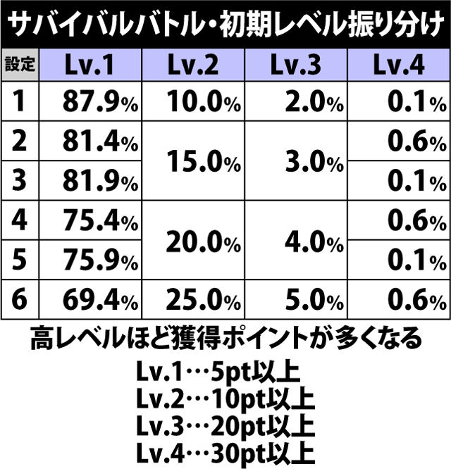 4.12.1 サバイバルバトル・各種抽選値