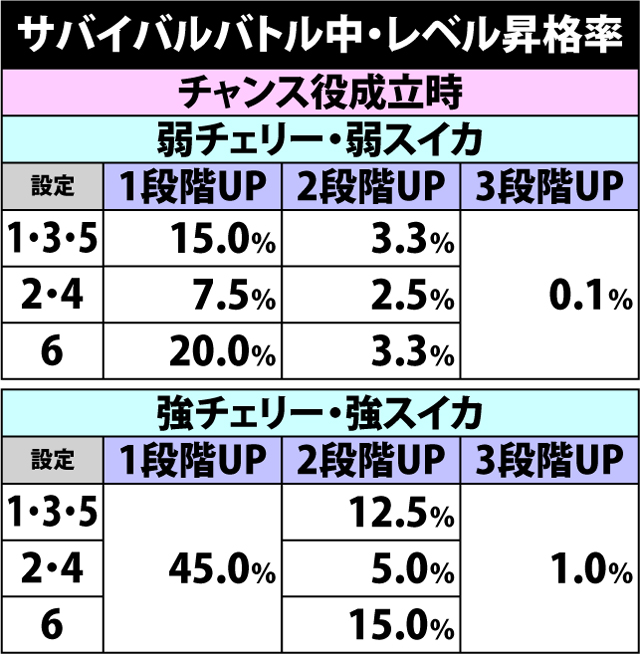 4.14.1 サバイバルバトル中・ポイントレベル昇格率