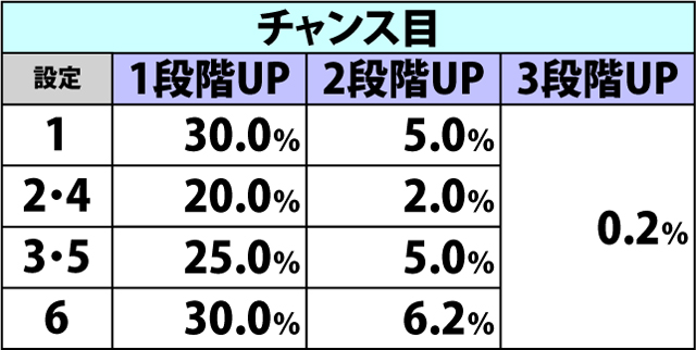 4.14.1 サバイバルバトル中・ポイントレベル昇格率