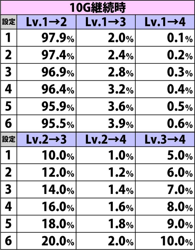 4.13.1 サバイバルバトル中・ポイントレベル昇格率(続き)