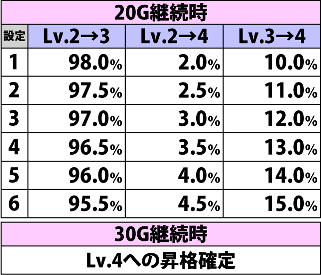 4.13.1 サバイバルバトル中・ポイントレベル昇格率(続き)