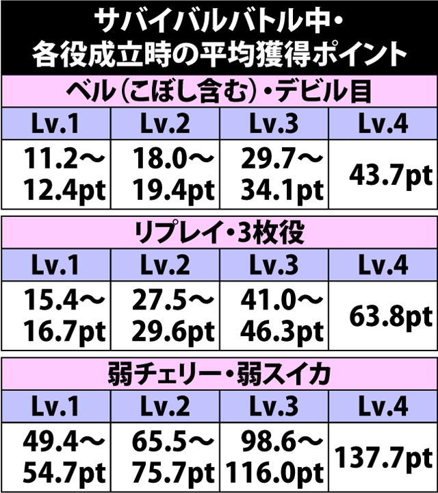 4.15.1 サバイバルバトル中・各役成立時の平均獲得ポイント