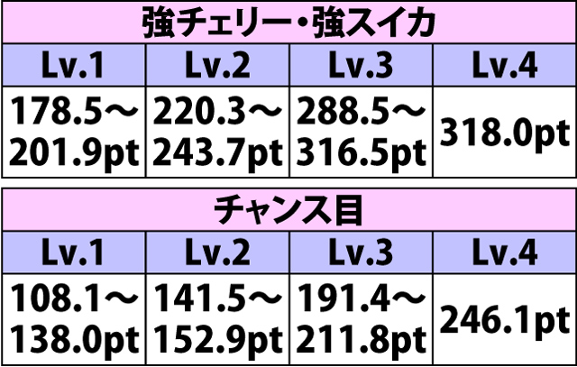 4.15.1 サバイバルバトル中・各役成立時の平均獲得ポイント