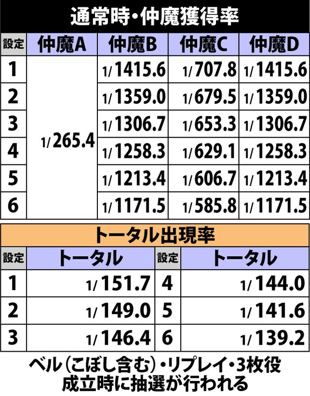 4.18.1 通常時・仲魔獲得率&保証ゲーム数振り分け