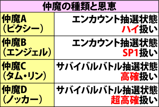 4.18.1 通常時・仲魔獲得率&保証ゲーム数振り分け