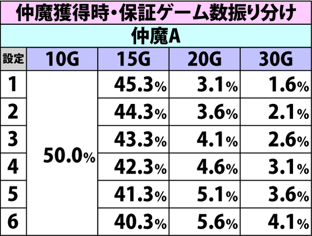 4.17.1 通常時・仲魔獲得率&保証ゲーム数振り分け(続き1)