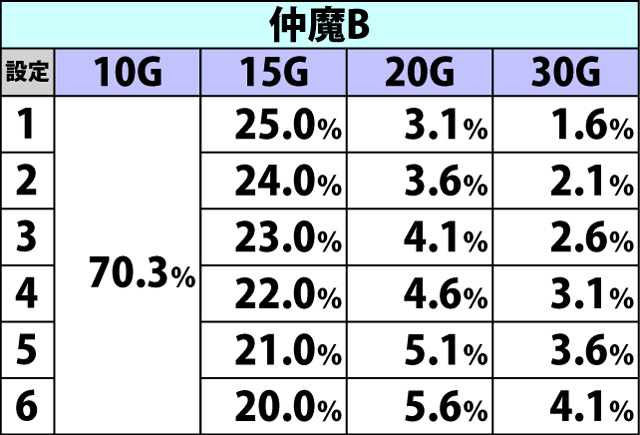 4.17.1 通常時・仲魔獲得率&保証ゲーム数振り分け(続き1)
