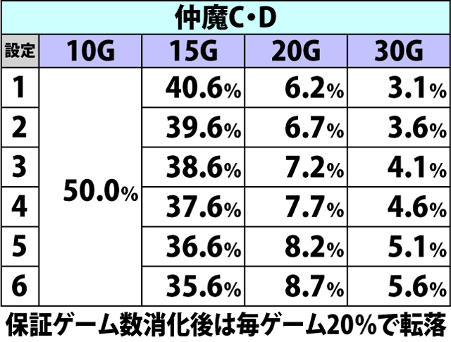 4.16.1 通常時・仲魔獲得率&保証ゲーム数振り分け(続き2)