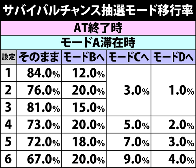 4.20.1 通常時・サバイバルチャンス抽選モード移行率