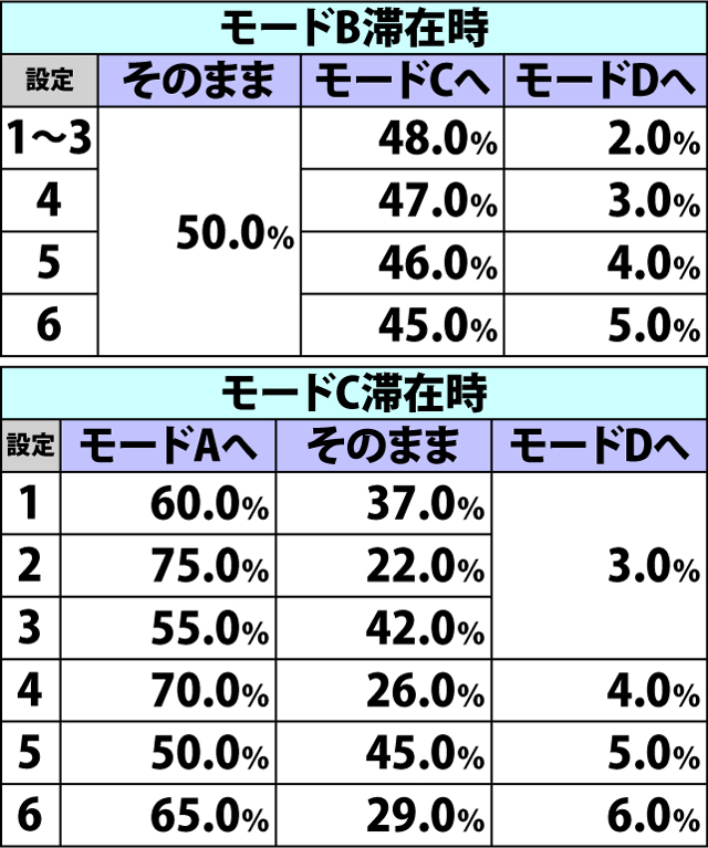 4.20.1 通常時・サバイバルチャンス抽選モード移行率