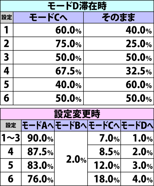 4.19.1 通常時・サバイバルチャンス抽選モード移行率(続き)