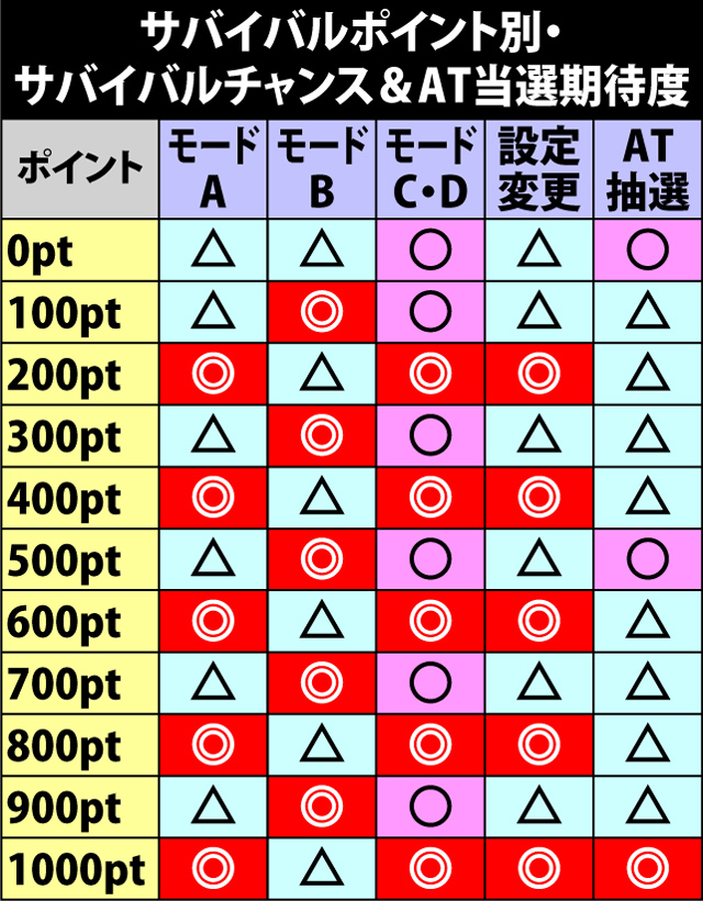 4.21.1 サバイバルポイント別・サバイバルチャンス&AT当選期待度
