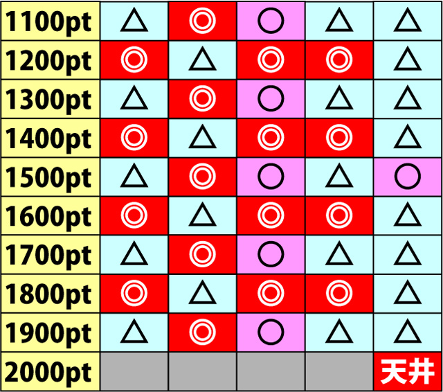 4.21.1 サバイバルポイント別・サバイバルチャンス&AT当選期待度