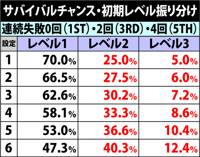 5.2.1 サバイバルチャンス・初期レベル振り分け