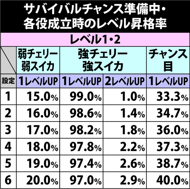 5.5.1 サバイバルチャンス準備中・各役成立時のレベル昇格率