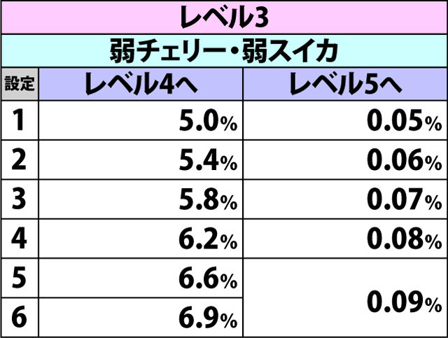 5.5.1 サバイバルチャンス準備中・各役成立時のレベル昇格率