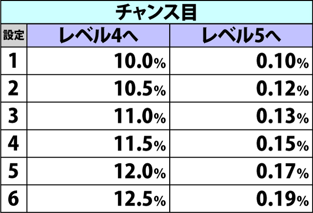 5.4.1 サバイバルチャンス準備中・各役成立時のレベル昇格率(続き1)