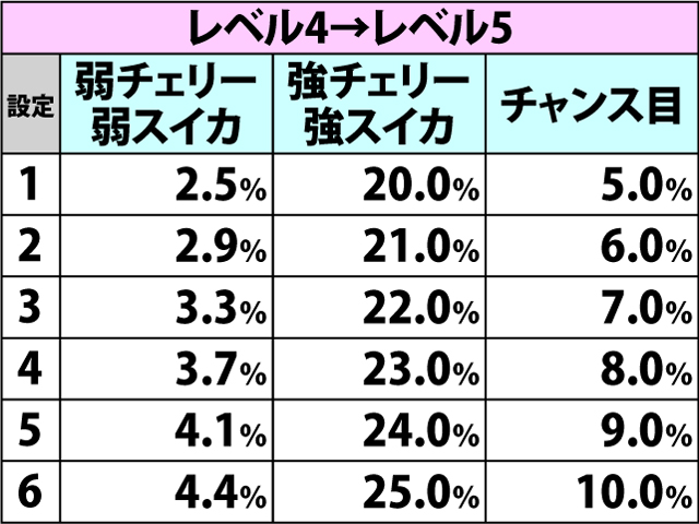 5.3.1 サバイバルチャンス準備中・各役成立時のレベル昇格率(続き2)