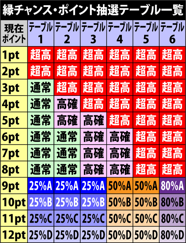 5.8.1 縁チャンス・各種抽選値