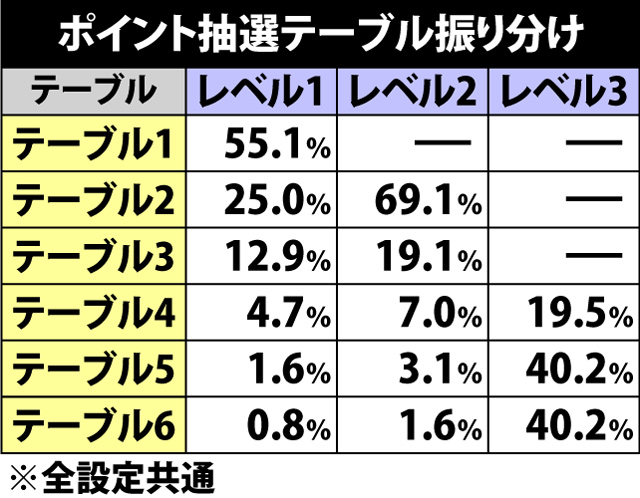 5.8.1 縁チャンス・各種抽選値