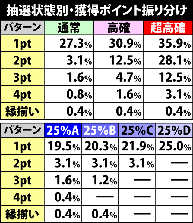 5.7.1 縁チャンス・各種抽選値(続き1)