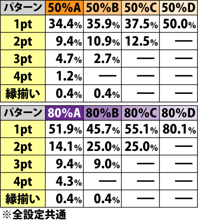 5.7.1 縁チャンス・各種抽選値(続き1)