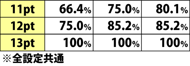 5.6.1 縁チャンス・各種抽選値(続き2)