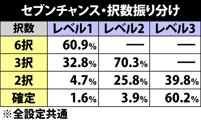 5.9.1 セブンチャンス・択数振り分け