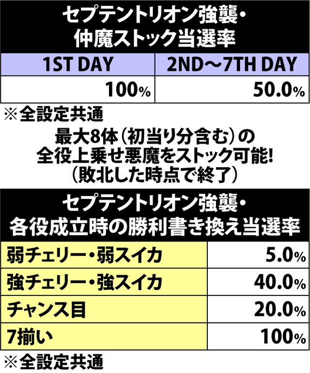 5.11.1 セプテントリオン強襲・仲魔ストック当選率