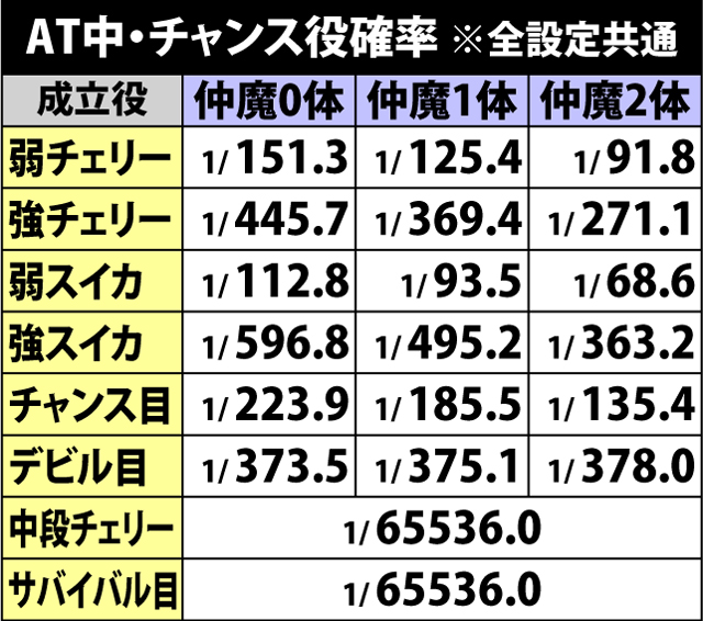 6.1.1 AT中・チャンス役確率