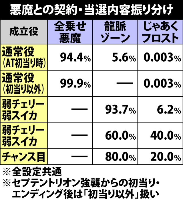 6.2.1 悪魔との契約・当選内容振り分け