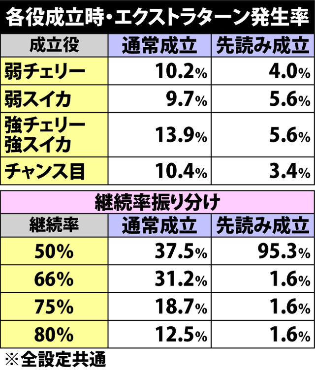 6.3.1 AT中・エクストラターン発生率&継続率振り分け