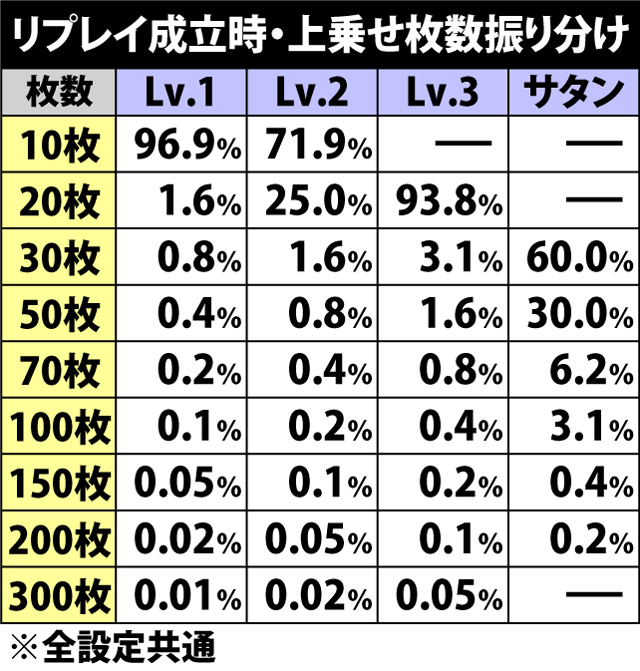 6.6.1 リプレイ成立時・上乗せ枚数振り分け