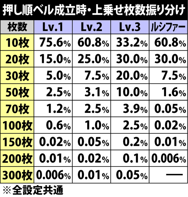 6.7.1 押し順ベル成立時・上乗せ枚数振り分け