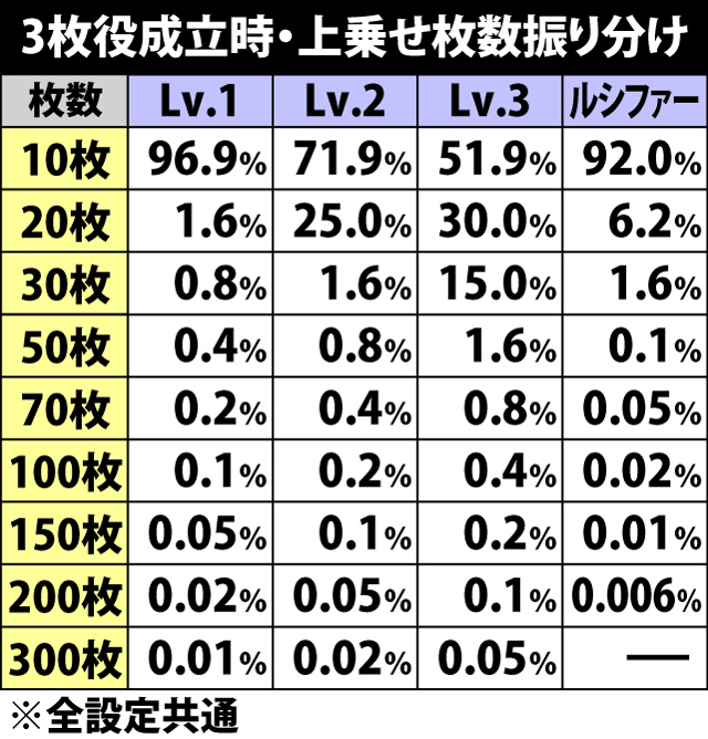 6.8.1 3枚役成立時・上乗せ枚数振り分け
