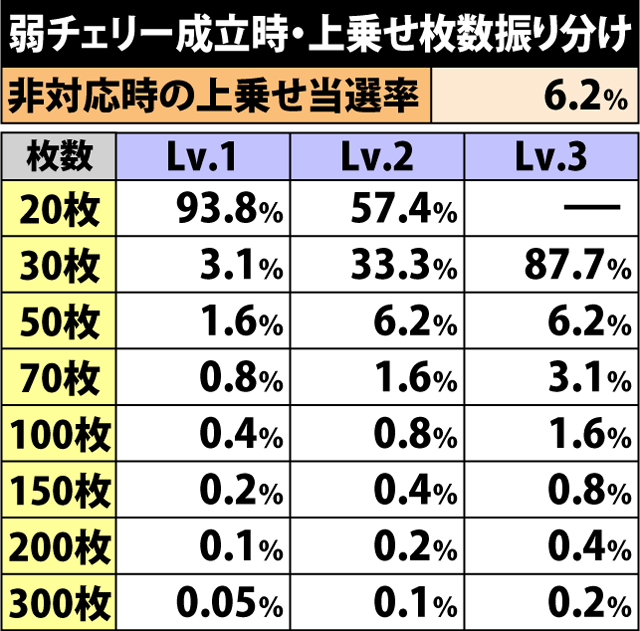6.9.1 弱チェリー成立時・上乗せ枚数振り分け