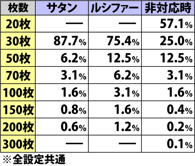 6.9.1 弱チェリー成立時・上乗せ枚数振り分け