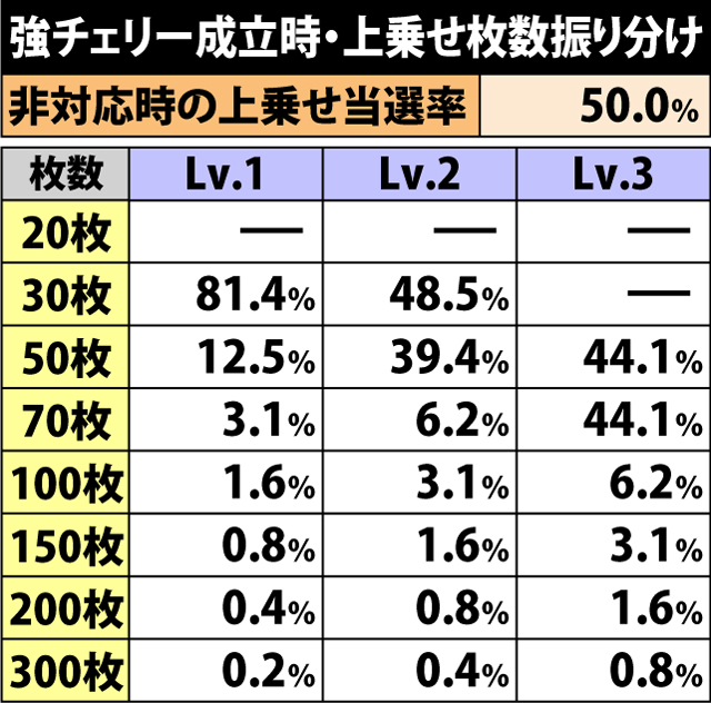 6.10.1 強チェリー成立時・上乗せ枚数振り分け