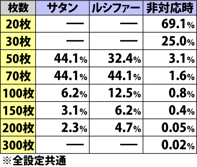 6.10.1 強チェリー成立時・上乗せ枚数振り分け