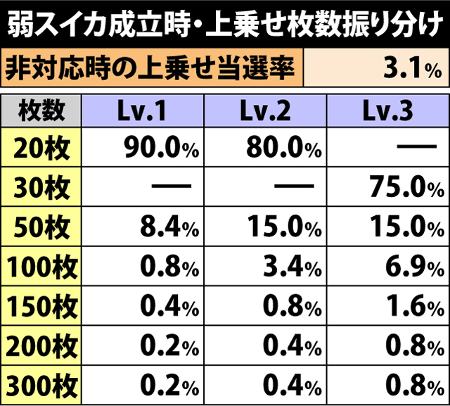 6.11.1 弱スイカ成立時・上乗せ枚数振り分け
