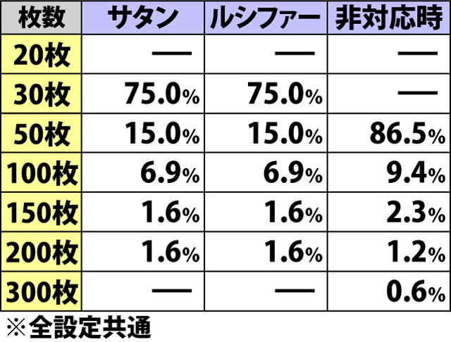 6.11.1 弱スイカ成立時・上乗せ枚数振り分け