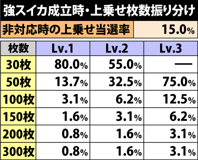 6.12.1 強スイカ成立時・上乗せ枚数振り分け