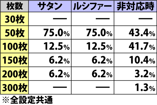 6.12.1 強スイカ成立時・上乗せ枚数振り分け