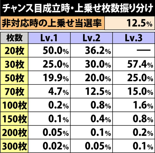 6.13.1 チャンス目成立時・上乗せ枚数振り分け