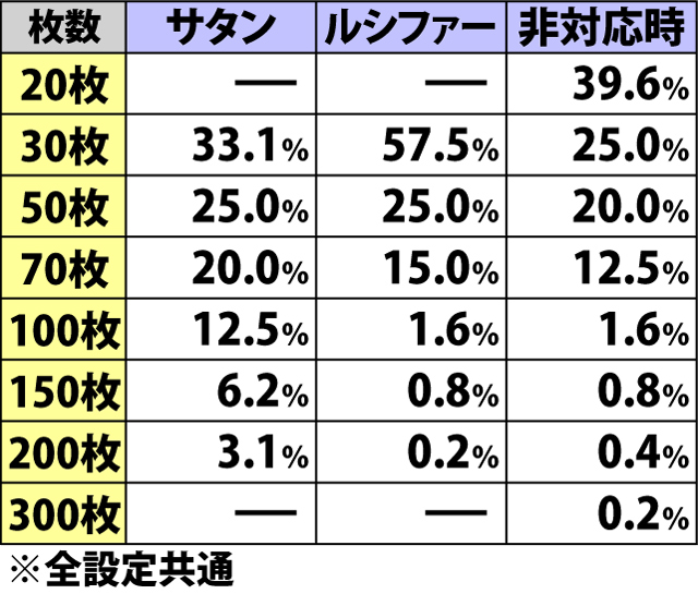 6.13.1 チャンス目成立時・上乗せ枚数振り分け