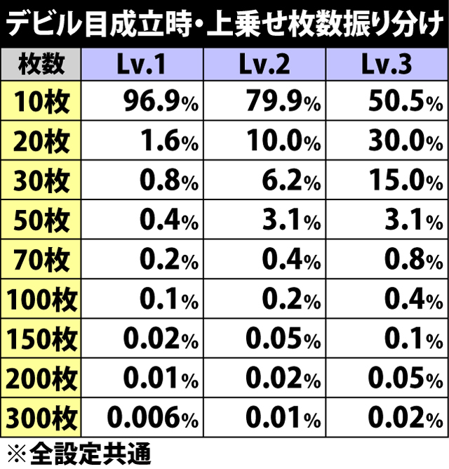 6.14.1 デビル目成立時・上乗せ枚数振り分け