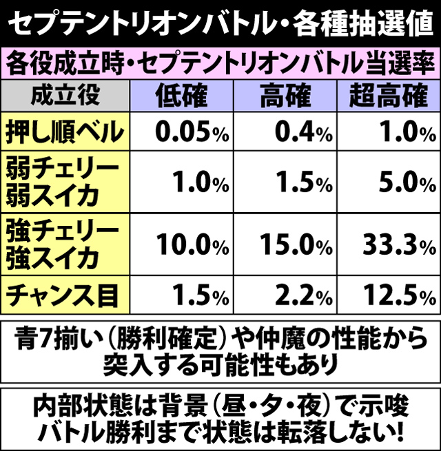 6.15.1 セプテントリオンバトル・各種抽選値